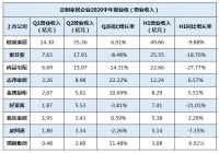 ob欧宝体育官网家居半年报 |三巨头Q2业绩分化 二线品牌大宗业务实现弯道超车