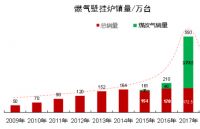 阿诗丹顿带您解读 我国燃气壁挂炉发展简史