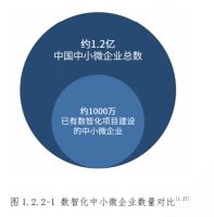 中小企业数智化率不足10% 从这张图看到产业数字化的未来