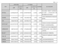 净利润拦腰斩、负债近40亿 “中国宜家”吃掉武汉国企仍未翻身