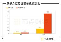 净利润拦腰斩、负债近40亿 “中国宜家”吃掉武汉国企仍未翻身