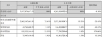 净利润拦腰斩、负债近40亿 “中国宜家”吃掉武汉国企仍未翻身