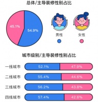 土巴兔大数据研究院发布首份后疫情家装数据报告