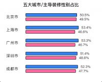 土巴兔发布后疫情家装数据报告： 北上广深“精致穷” 装修比不上四线城市