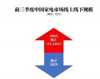 复苏反弹，1-9月我国家电市场规模达5792亿元
