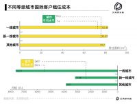 链家发布国际客户居住服务报告：外国人在华以租房为主 上海住房支出最高