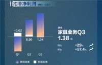 喜临门第三季财报：营收、利润实现高增长领跑行业