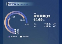喜临门发布第三季度财报：从Smart 1解析增幅背后的“三大底牌”