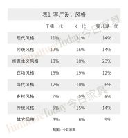 40%钟爱休闲家居,网购小件家居更流行…最新家居消费调研来了