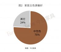 40%钟爱休闲家居,网购小件家居更流行…最新家居消费调研来了