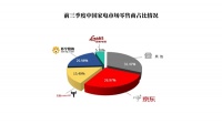 工信部权威报告：家电市场三季度复苏，京东近三成份额领跑全渠道
