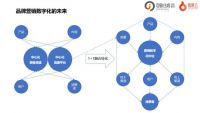 数据银行：品牌核心竞争力与营销的未来 | 深度