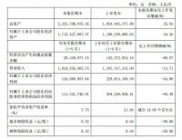 奥普家居2020前三季度净利润1.27亿元  同比下降44.88%