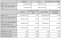 大亚圣象前三季度实现营收46.56亿元，同比下降8.95%