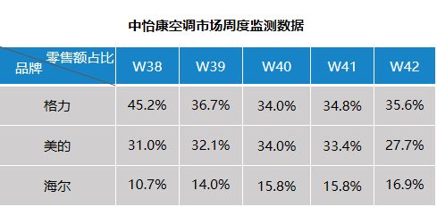 空调市场冰与火：整体略显疲态，高端健康空气方案后劲十足