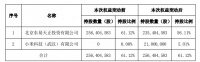 小米科技以实际行动认可东易日盛的估值和实力
