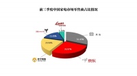 品牌商9000人次驻场，史上最受重视11.11京东家电胜券在握！