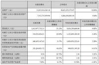 老板电器第三季度实现营收、利润双增长，净利润5.11亿元