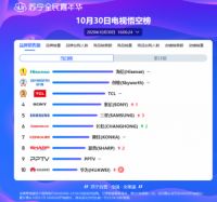海信全色激光电视跃居本年产品畅销榜排名前三甲