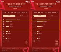 “王座”首次易主，京东家电11.11排行榜竞速再升级