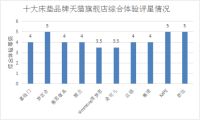 2020十大床垫品牌口碑排行榜