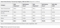 2020年智能家居设备出货量将达到8.54亿台