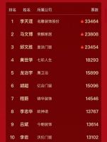 票差再拉大 李天涯高出第二名近万票| 中国家居经理人票选Day6