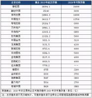 瘦身与快跑 20强房企可售货值与排名之争