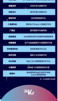 酷家乐等入选36氪中国新基建之王大数据领域TOP50企业