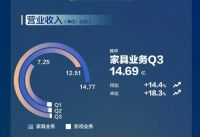 喜临门:2020营收逐季增长 抢占智能赛道制高点