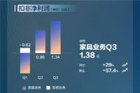 喜临门的增长逻辑：立足研发，回归用户价值