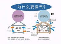 装修的“新风系统”家里安装是否有益
