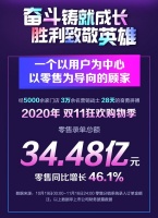 “双十一”零售录单总额达到34.48亿，顾家家居以全域营销树立新标杆