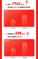 京东发布Q3财报 时尚居家业务立足服务推动消费升级