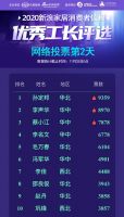 累计有效票数超10万 | 消费者信赖优秀工长票选Day2
