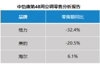 空调行业正酝酿新变革：健康战取代价格战已势在必行！