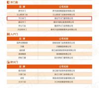 2020房企供应商十强出炉：千川木门荣誉上榜！