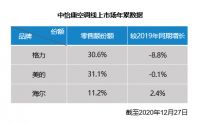 唯一双线增长补短板，海尔空调17省市份额超过20%