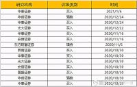 “买入”评级被验证！海尔智家获净买入6.19亿元居行业之首
