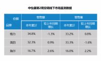 海尔智家又爆利好：空调19个省市份额超20%