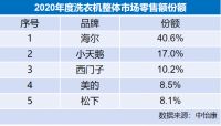 2020年洗衣机盘点:海尔份额超4成,比二三四名之和还多!