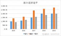 只完成1个措施市值净增2000亿！海尔智家另外三个举措也见成效
