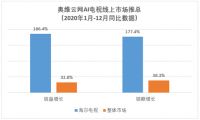 海尔智家这个板块潜力爆发！电视布局智慧场景实现线上10倍高增长