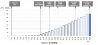 TOTO诺锐斯特智能全自动一体型电子坐便器全球销量突破300万台！