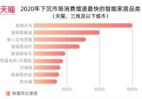 天猫精灵：2020年智能家居用户在六线小城增速最快