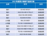行业一哥再创新高 海尔洗衣机份额达到43.4%