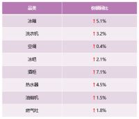 2021年第3周卡萨帝两位数高增长,行业第二优势持续稳固