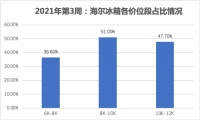 第3周冰箱回温:高端市场翻番,海尔巩固"一家独大"优势