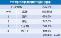 2021干衣机开年市场盘点：品牌集中度高，海尔份额增速双第一