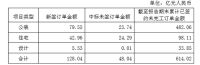 金螳螂2020年第四季度新签订单128.04亿元